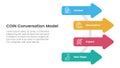 COIN Conversation Model infographic 4 point stage template with arrow shape on circle line for slide presentation