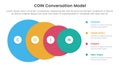 COIN Conversation Model infographic 4 point stage template with big circle from big to small for slide presentation
