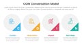 COIN Conversation Model infographic 4 point stage template with big circle and triangle badge on bottom for slide presentation Royalty Free Stock Photo