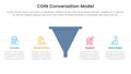 COIN Conversation Model infographic 4 point stage template with funnel shape with horizontal point description for slide