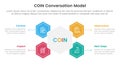 COIN Conversation Model infographic 4 point stage template with hexagon shape connected for slide presentation
