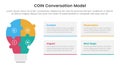 COIN Conversation Model infographic 4 point stage template with puzzle jigsaw shape lightbulb for slide presentation