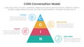 COIN Conversation Model infographic 4 point stage template with pyramid shape vertical for slide presentation