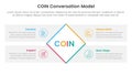 COIN Conversation Model infographic 4 point stage template with rotate rectangle box with rectangle box diamond description for