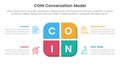 COIN Conversation Model infographic 4 point stage template with round box on center for slide presentation