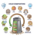 Cold composting method with adding green and brown layers outline diagram