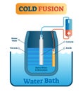 Vector illustration about cold fusion energy production. Scheme with dewar flask, vacuum, cathode, anode, heavy and electrolyte. Royalty Free Stock Photo