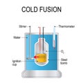 Cold fusion. hypothesized type of nuclear reaction. theoretical Royalty Free Stock Photo