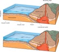 Collision - oceanic vs continental plates