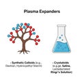 Colloids, with branches labeled as examples such as Dextran and Royalty Free Stock Photo