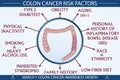 Colon Cancer Disease Risk Factors Infographic Vector Illustration