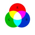 The color circle mix of colors. Colouristics. Mixing red, green Royalty Free Stock Photo