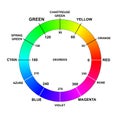 Color colors wheel names degrees rgb Royalty Free Stock Photo