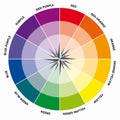 Color Compass Color Theory Wheel of Colors Harmony Round Chromatic Circle Directions Guide Royalty Free Stock Photo