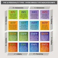 MBTI Diagram for Personality Test - Personality Type Indicator Questionnaire - Human Resources - English Language Royalty Free Stock Photo