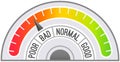 Color scale with arrow from red to green and change in indicators. Measuring device icon tachometer