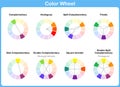 Color wheel, color schemes -  types of color complementary schemes Royalty Free Stock Photo