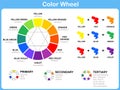 Color Wheel Worksheet - Red Blue Yellow color : for kids Royalty Free Stock Photo