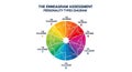 Colorful diagram illustrating enneagram personality types Royalty Free Stock Photo