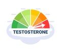 Colorful gauge showing testosterone level with arrow pointing to high on a cloudy background