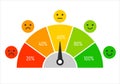 colorful level satisfaction with icon emotion. customer percent scale feedback. grade poor, average, good and excellent. icon