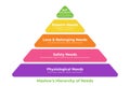 Colorful Maslow\'s Hierarchy of Needs Pyramid Illustration Royalty Free Stock Photo