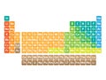 Colorful periodic table of elements. Simple table including element symbol. Divided into categories. Chemical and