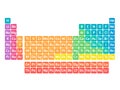 Colorful periodic table of elements. Simple table including element symbol. Divided into categories. Chemical and Royalty Free Stock Photo