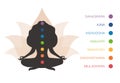 Colorful seven chakras system. Female silhouette meditating and connecting her chakras. Infographic with basic energy