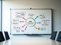 Colorful Strategy Mind Map on Whiteboard in Office Royalty Free Stock Photo
