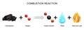 Combustion reaction