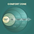 The Comfort zone circle diagram infographic template is a behavior pattern or mental state in which person feels familiar, has 4 Royalty Free Stock Photo