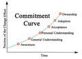 Commitment Curve over Time Royalty Free Stock Photo