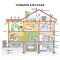 Common air leaks causes as house isolation problem scheme outline concept