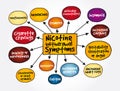 Common nicotine withdrawal symptoms mind map, medical concept for presentations and reports