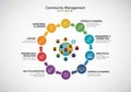 Community management infographic with circular flowchart, featuring interconnected colored sections. Royalty Free Stock Photo