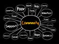 Community mind map flowchart, business concept