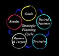 Components of Strategic Planning Cycle