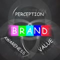 Company Brand Displays Awareness and Perception of Value