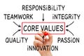 Company Core Values Flow Chart Concept Royalty Free Stock Photo