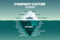 The Company Culture iceberg model allows you to measure your organizational culture, helps assess how well an organizations