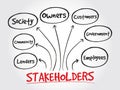 Company stakeholders, strategy mind map Royalty Free Stock Photo