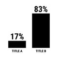 Compare seventeen and eighty three percent bar chart. 17 and 83 percentage comparison