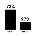Compare seventy three and twenty seven percent bar chart. 73 and 27 percentage comparison