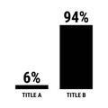 Compare six and ninety four percent bar chart. 6 and 94 percentage comparison