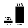 Compare thirteen and eighty seven percent bar chart. 13 and 87 percentage comparison