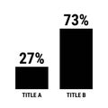Compare twenty seven and seventy three percent bar chart. 26 and 73 percentage comparison