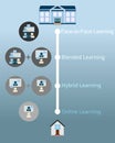 comparison of hybrid learning blending Learning face to face learning and online learning vector