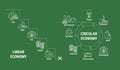 Comparison of linear and circular economy infographic in line style on green background. Sustainable business model. Scheme of