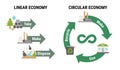 Comparison of linear and circular economy infographic. Scheme of product life cycle from raw material to production, consumption